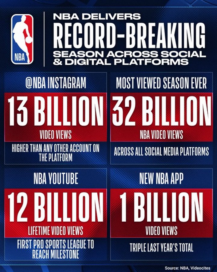 NBA Social Media