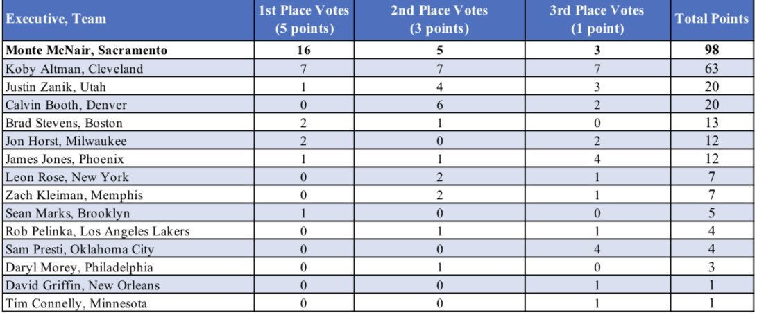 Leader of the Year Votes