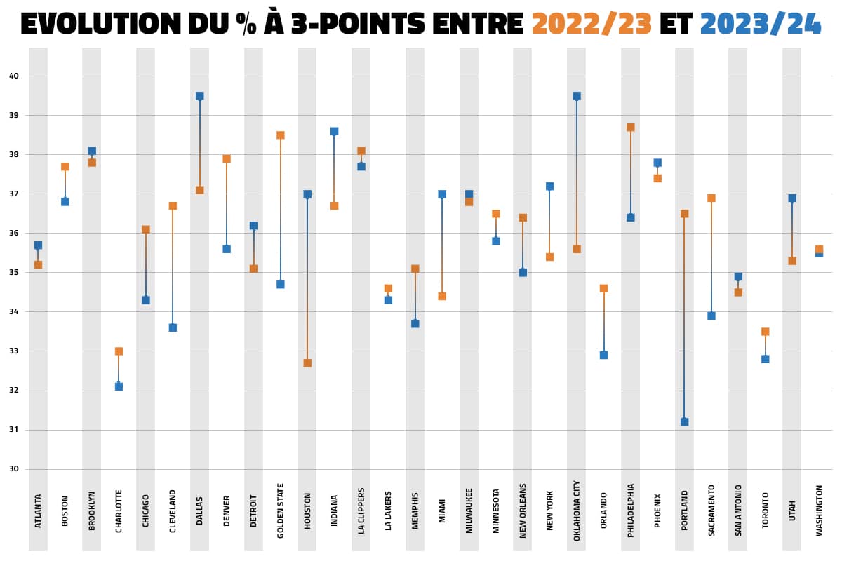 Oklahoma City Thunder and the 3-pointer