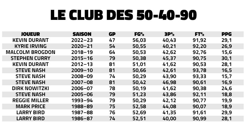 The 50-40-90 club in history