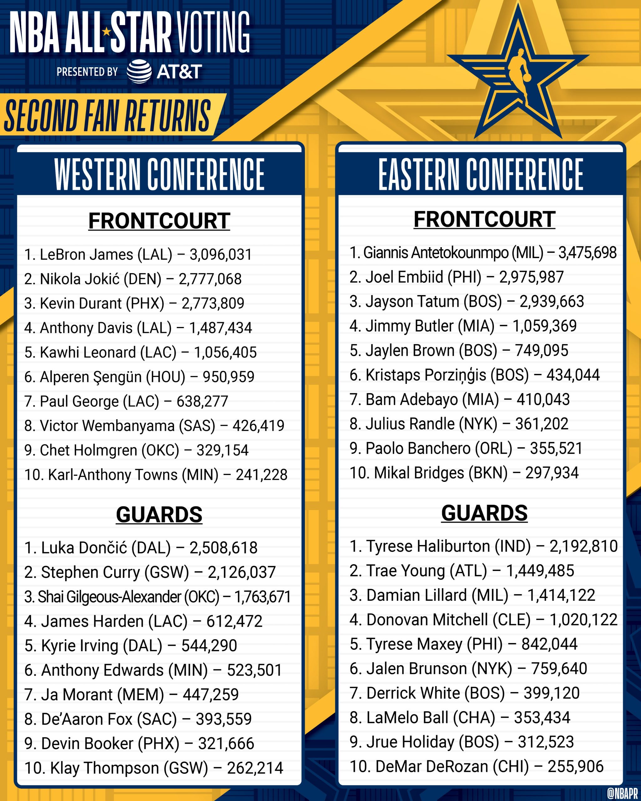 2nd voting score All-Star Game 2024