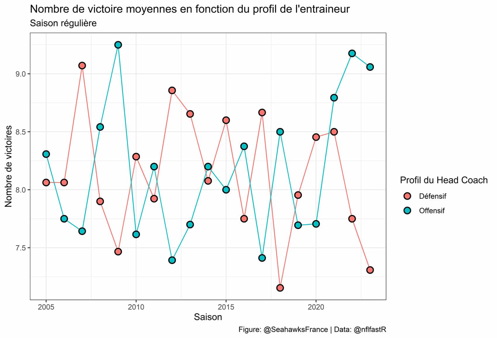 NFL coaching victories according to profile