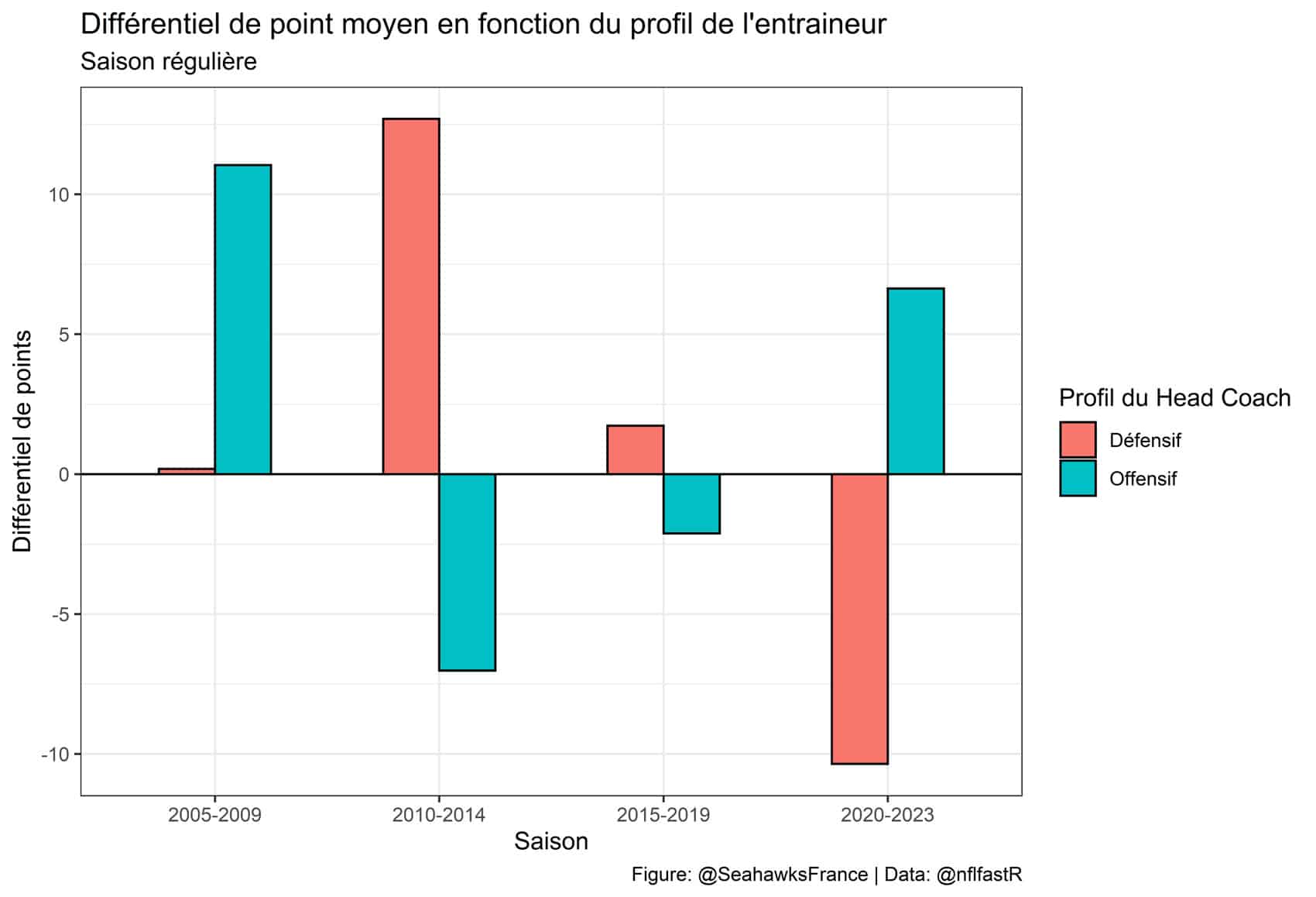 Average points differential according to NFL coaches profile