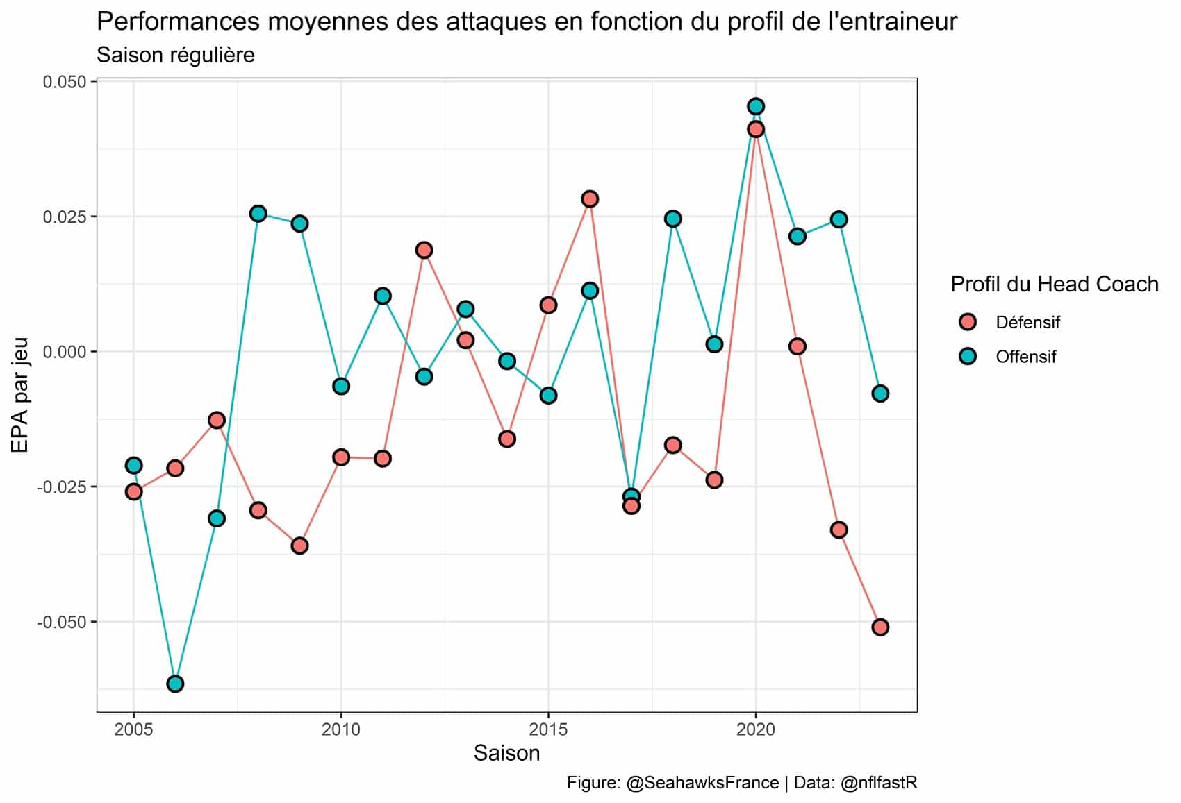 Average performance according to NFL coaches profile