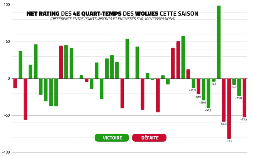 Wolves Net Rating in the 4th quarter