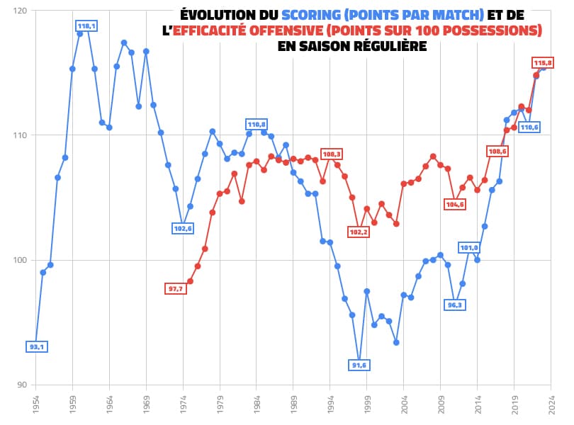 Evolution of attacks in the NBA, in the regular season and in the playoffs