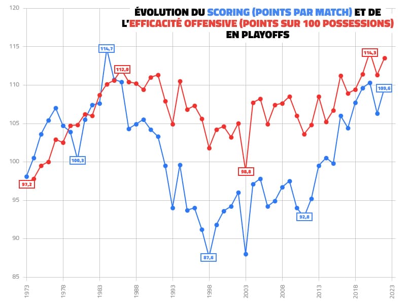 Evolution of attacks in the NBA, in the regular season and in the playoffs