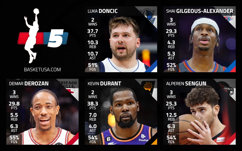 Kevin Durant and Luka Doncic in the five majors of the week