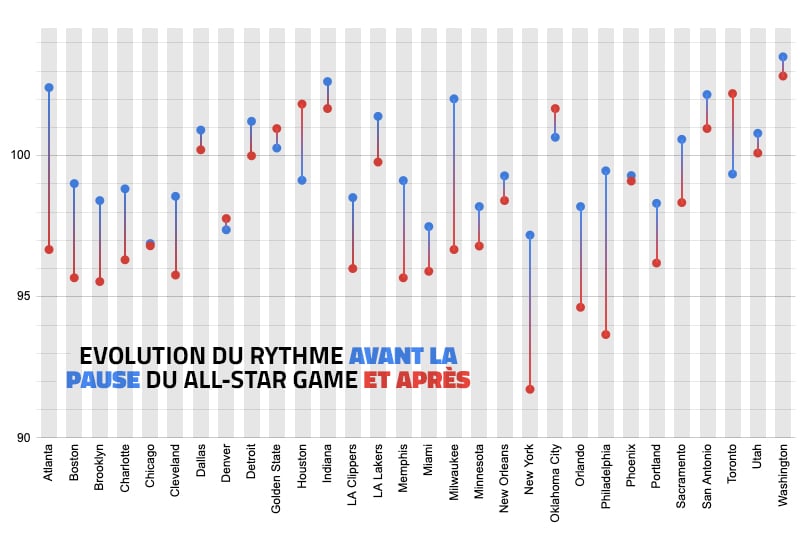 Loss of pace in the NBA