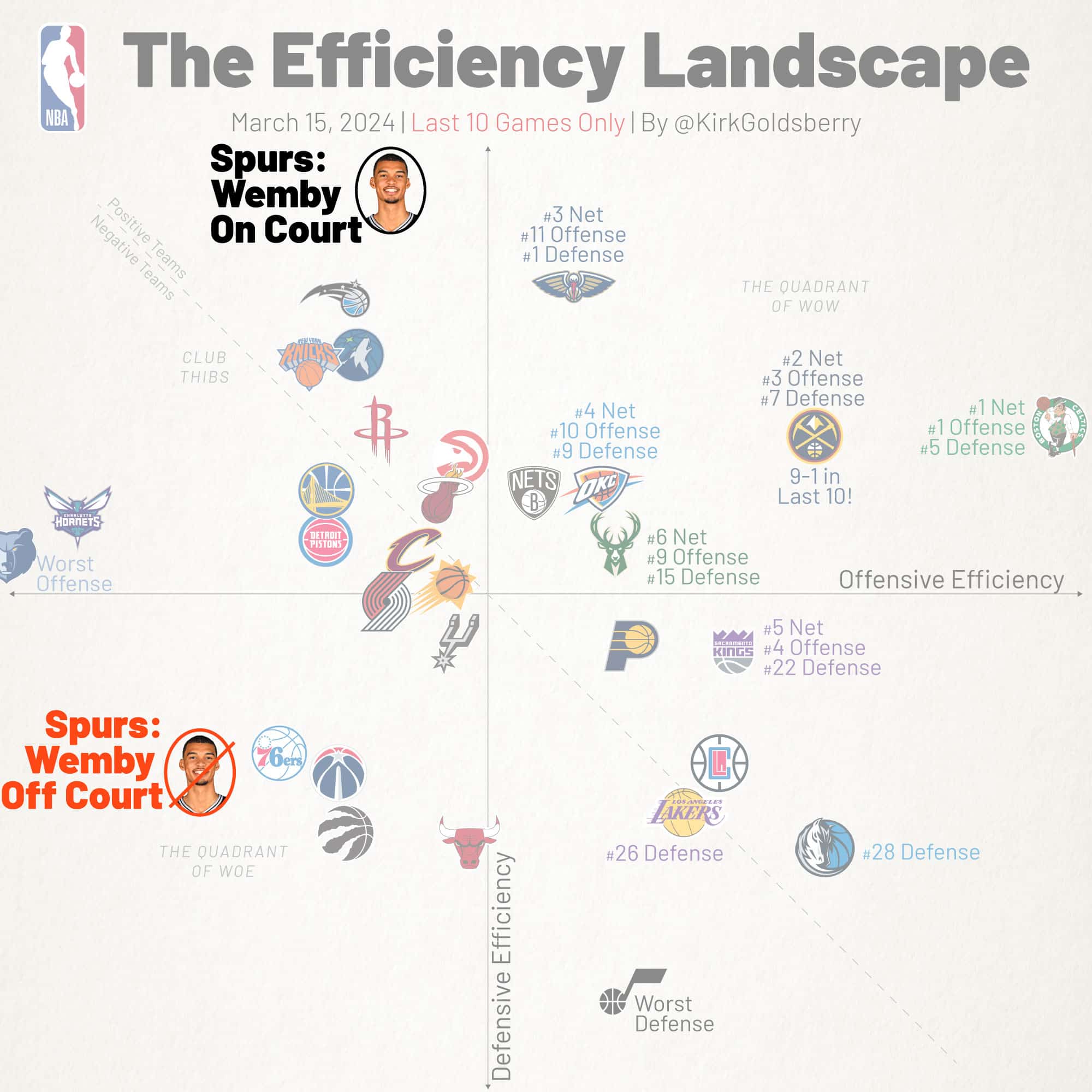 Wemby's impact on defense