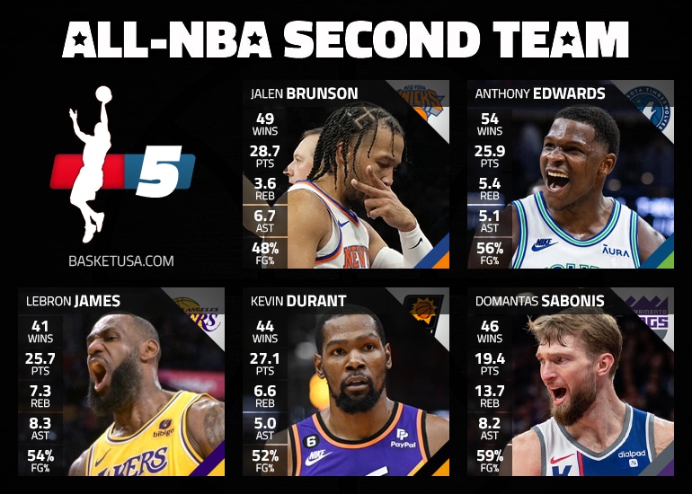 The major five of the season: All-NBA Second Team