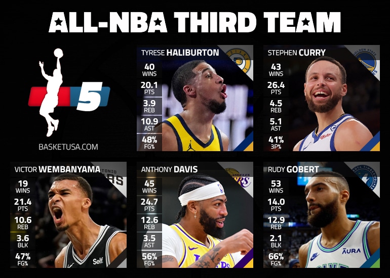 The major five of the season: All-NBA Third Team