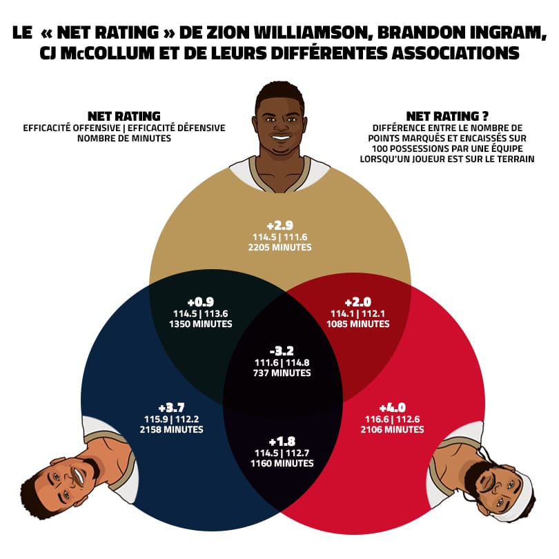 Zion Williams, CJ McCollum and Brandon Ingram