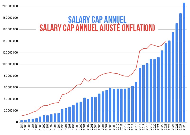 The evolution of the salary cap in the NBA