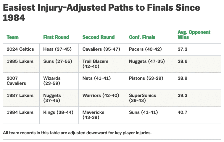 The 2024 Celtics, the easiest route to the Finals?