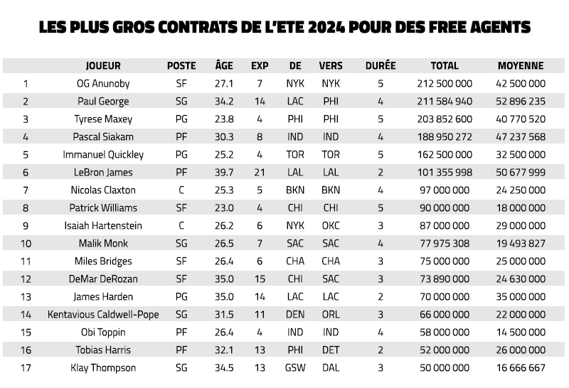 The biggest contracts of summer 2024 among free agents