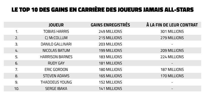 Top 10 Non-All-Star NBA Earnings