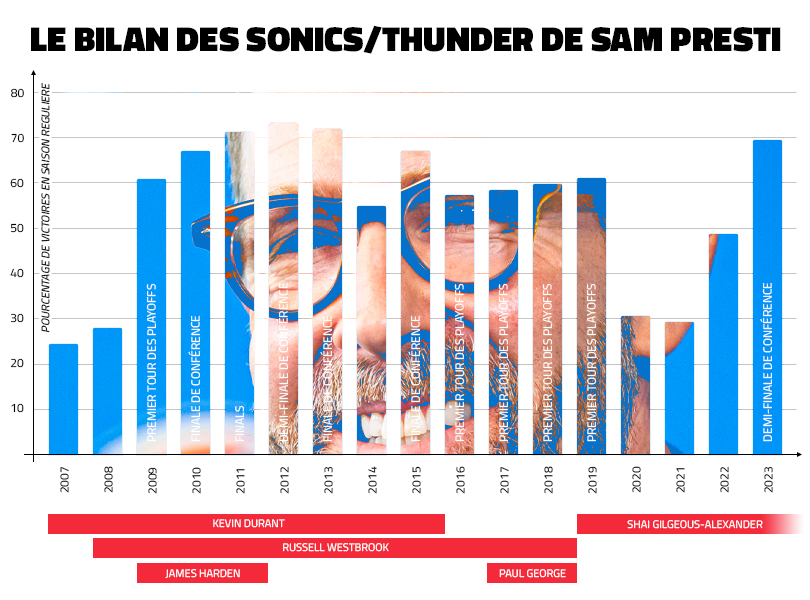 Sam Presti's balance sheet