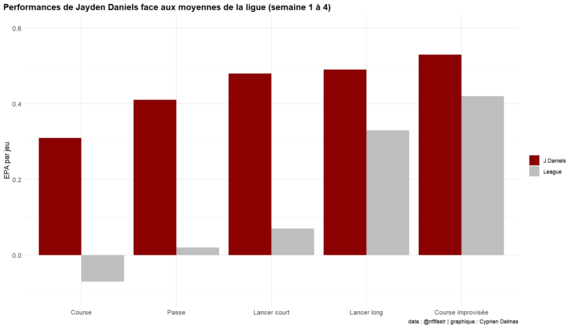 Jayden Daniels EPA per play compared to rest of NFL 2024 weeks 1-4