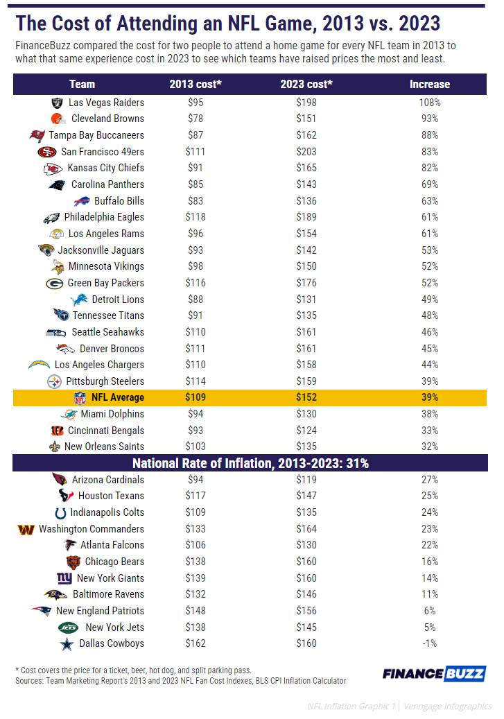 Infographic NFL 2023 tickets