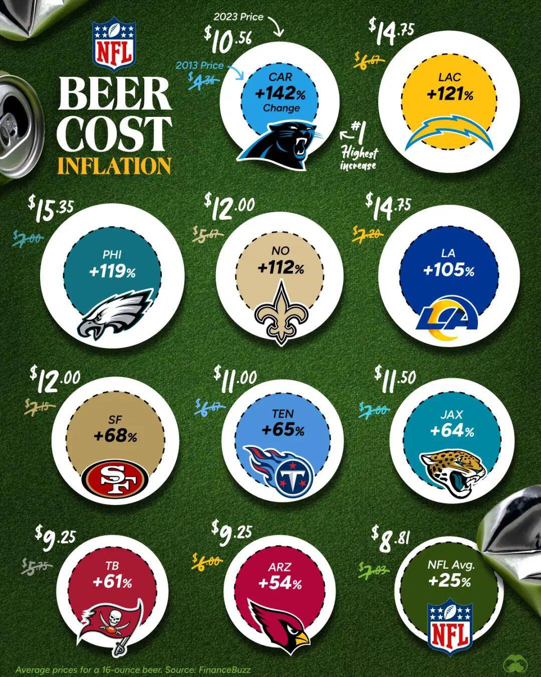 NFL Beer Infographic 2023