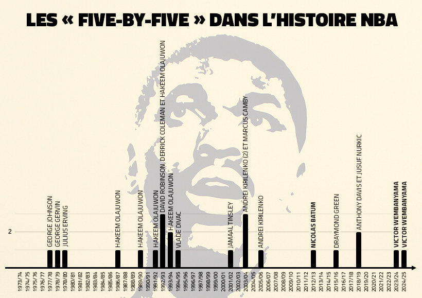 The list of five-by-fives by year