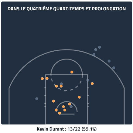 Kevin Durant's shot chart