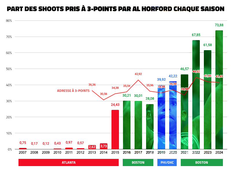 Al Horford at 3-pts