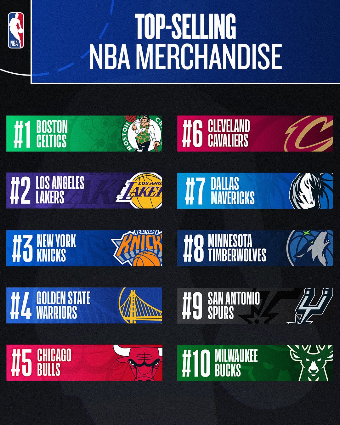 Classification of 10 teams with the most jerseys sold from the first half of the 2024-2025 season on the NBA Store online store