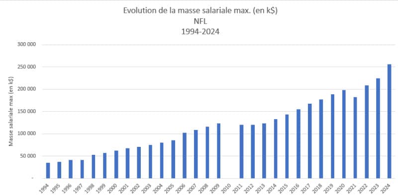 Evolution of the payroll cap in the NFL