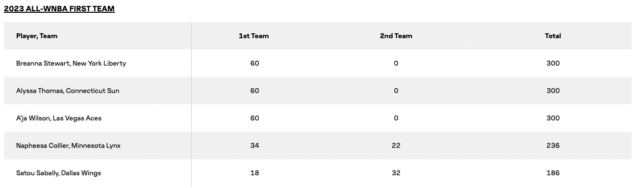 Breanna Stewart on the All-WNBA First Team