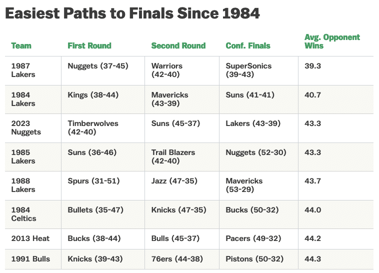 The 2024 Celtics, the easiest route to the Finals?