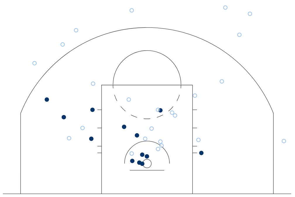 Kyrie Irving against Boston