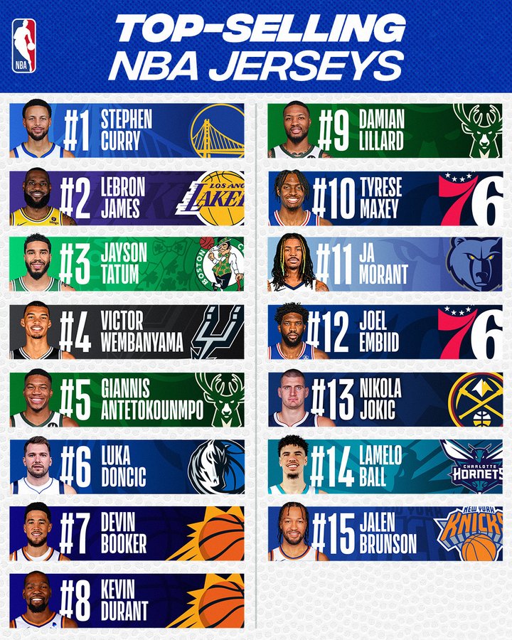 Classification of the 15 best-selling jerseys of the first half of the 2024-2025 season on the NBA Store online store