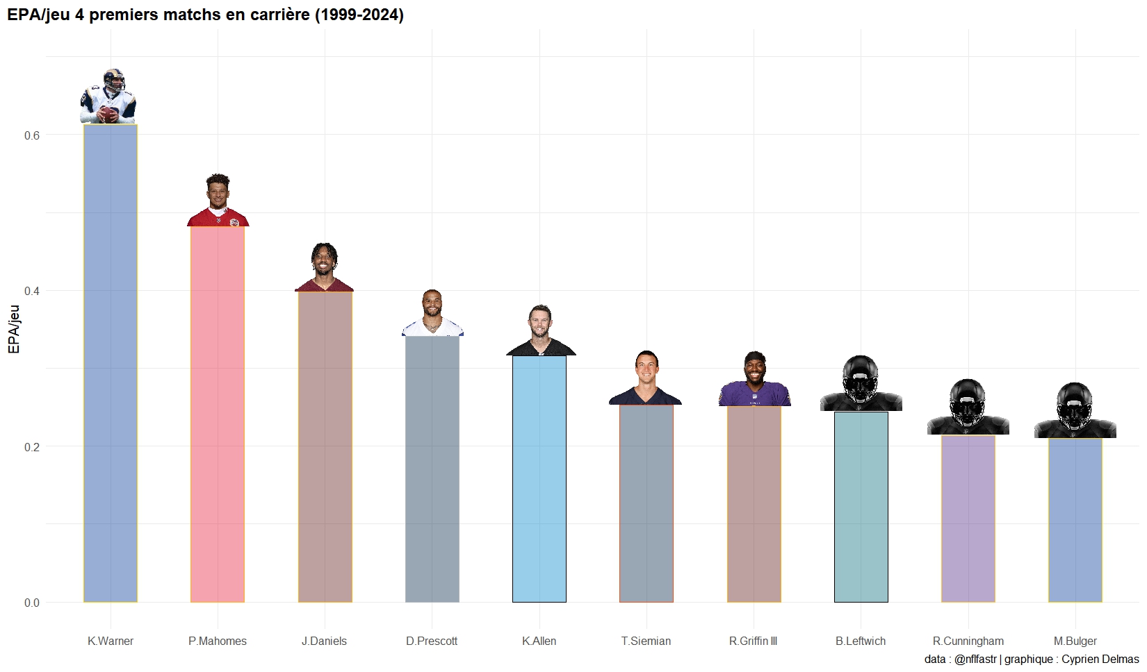 EPA Quarterbacks' first four career games 1999-2024