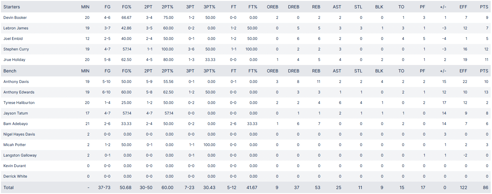 Team USA vs Canada Stats