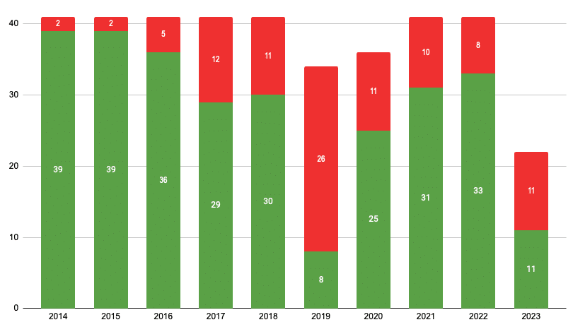 Warriors' home record