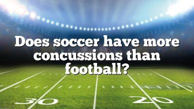 Does soccer have more concussions than football?