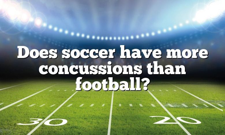 Does soccer have more concussions than football?