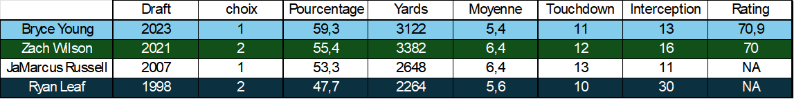 Stats first 18 games QB busts