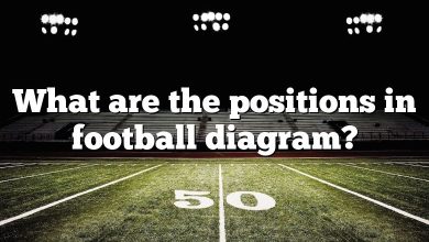 What are the positions in football diagram?
